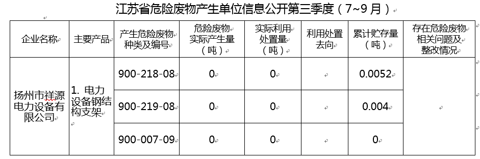 江蘇省危險(xiǎn)廢物產(chǎn)生單位信息公開第三季度（7~9月）